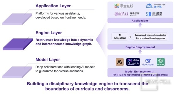 The three-layer decoupled architecture of AI in Education from Tsinghua University